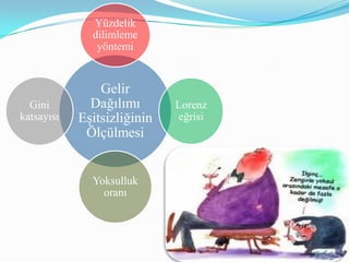Gelir
Dağılımı
Eşitsizliğinin
Ölçülmesi
Yüzdelik
dilimleme
yöntemi
Lorenz
eğrisi
Yoksulluk
oranı
Gini
katsayısı
 