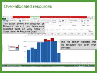 This graph shows the allocation of
Resource Labor. It has been over
allocated. Click on View menu 
Other views  Resource Graph
The red portion indicates that
the resource has been over
allocated.
Over-allocated resources
 