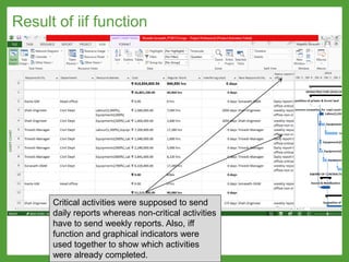 Result of iif function
Critical activities were supposed to send
daily reports whereas non-critical activities
have to send weekly reports. Also, iff
function and graphical indicators were
used together to show which activities
were already completed.
 