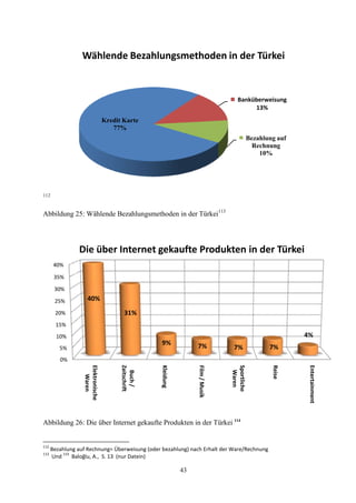 Wählende Bezahlungsmethoden in der Türkei


                                                                                         Banküberweisung
                                                                                              13%
                                  Kredit Karte
                                     77%
                                                                                                  Bezahlung auf
                                                                                                    Rechnung
                                                                                                      10%




112



Abbildung 25: Wählende Bezahlungsmethoden in der Türkei113




                Die über Internet gekaufte Produkten in der Türkei
       40%

       35%

       30%

       25%           40%
       20%                                31%
        15%
        10%                                                                                                       4%
                                                      9%              7%
         5%                                                                           7%                 7%
         0%
                                        Zeitschrift
                  Elektronische




                                                                                     Sportliche




                                                                                                                   Entertainment
                                                      Kleidung




                                                                                                          Reise
                                                                      Film / Musik




                                                                                      Waren
                                          Buch /
                     Waren




Abbildung 26: Die über Internet gekaufte Produkten in der Türkei 114


112
      Bezahlung auf Rechnung= Überweisung (oder bezahlung) nach Erhalt der Ware/Rechnung
113       114
      Und     Baloğlu, A., S. 13 (nur Datein)

                                                                 43
 
