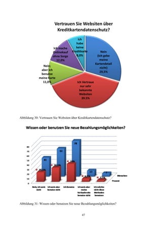 Vertrauen Sie Websiten über
                          Kreditkartendatenschutz?
                                         Ich
                                        habe
                       Ich mache        keine
                       Onlinekauf    Kreditkarte            Nein
                       ohne Sorge       8,0%             (Ich gebe
                         12,0%                             meine
                                                        Kartendetail
               Nein;
                                                           nicht)
              aber Ich
                                                           29,5%
              benutze
             meine Karte
               11,0%                     Ich Vertraue
                                           nur sehr
                                           bekannte
                                           Websiten
                                            39.5%




Abbildung 30: Vertrauen Sie Websiten über Kreditkartendatenschutz?




Abbildung 31: Wissen oder benutzen Sie neue Bezahlungsmöglichkeiten?


                                            47
 