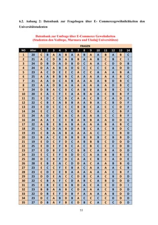 6.2. Anhang 2: Datenbank zur Fragebogen über E- Commercegewöhnlichkeiten den
Universitätstudenten

           Datenbank zur Umfrage über E-Commerce Gewohnheiten
         (Studenten den Yeditepe, Marmara und Uludağ Universitäten)
                                           FRAGEN
 NO    Alter   1   2   3   4   5   6   7        8   9   10   11   12   13   14
 1      20     C   B   A   A   B   A   A        B   A   A    B    A    B    C
 2      21     A   C   D   B   A   B   B        A   A   B    C    B    C     I
 3      24     D   B   D   A   D   B   D        C   A   A    C    D    D    B
 4      24     D   A   A   B   A   D   G        C   C   C    C    A    D    D
 5      23     A   C   D   E   E   C   A        C   C   A    A    A    B    A
 6      25     A   A   B   B   B   C   A        A   A   A    A    A    B    C
 7      21     A   A   D   C   A   B   A        A   A   A    B    D    B    C
 8      23     A   A   D   B   A   A   A        A   A   A    A    D    B    C
 9      24     D   B   A   C   B   C   A        B   B   A    B    B    C     E
 10     20     E   A   C   F   E   A   A        B   A   A    C    B    B     F
 11     21     E   D   C   C   B   C   A        A   C   B    C    A    D     E
 12     22     C   B   E   A   B   B   A        A   B   A    C    B    D     F
 13     23     E   D   C   C   C   C   B        B   C   A    C    C    D     F
 14     24     E   C   C   C   A   C   B        B   C   A    C    C    B     F
 15     24     A   D   C   B   A   C   A        A   A   A    C    C    B     F
 16     24     A   A   E   C   E   B   A        B   B   A    A    D    D    C
 17     22     A   B   E   B   A   B   A        A   A   A    B    A    B    C
 18     25     C   B   D   A   B   D   A        B   C   A    C    B    D    C
 19     23     C   B   A   A   B   A   A        A   A   C    C     E   B    D
 20     23     B   A   C   E   B   B   B        B   B   B    C    B    B    D
 21     19     E   D   C   F   D   C   A        B   B   B    C    D    D    D
 22     25     E   D   E   F   B   C   A        C   B   C    C     E   D    D
 23     27     E   D   B   F   D   C   B        B   C   A    A    A    D    D
 24     23     E   C   E   F   B   D   D        C   A   A    B    B    B     E
 25     20     D   C   B   F   D   C   A        A   C   B    C    A    D     E
 26     28     E   B   E   A   C   D   D        A   C   A    A    B    B    G
 27     23     E   C   C   F   E   B   A        C   A   A    A    A    C    B
 28     23     C   D   E   E   B   A   A        A   A   A    A     E   B     F
 29     23     D   D   E   A   C   C   D        B   C   A    C    B    D    D
 30     22     C   B   A   F   C   D   A        B   C   A    B    D    D    D
 31     25     E   B   E   C   B   B   D        A   C   A    C    D    D     I
 32     23     B   B   A   A   B   C   D        A   A   A    C    B    D    D
 33     22     D   B   E   F   D   B   F        A   A   A    A    B    D    D
 34     23     D   C   A   B   D   B   A        C   C   C    C    D    D    D
 35     27     D   B   A   F   B   E   D        B   C   A    C    C    D    D

                                           53
 