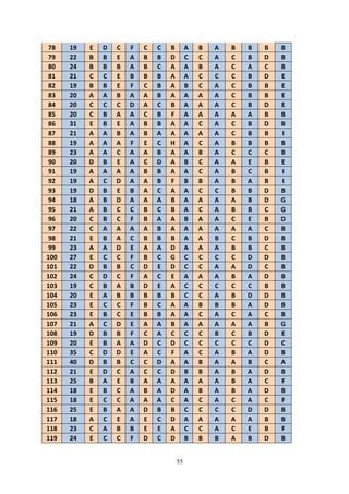 78   19   E   D   C   F   C   C   B        A   B   A   B   B   B   B
 79   22   B   B   E   A   B   B   D        C   C   A   C   B   D   B
 80   24   B   B   B   A   B   C   A        A   B   A   C   A   C   B
 81   21   C   C   E   B   B   B   A        A   C   C   C   B   D   E
 82   19   B   B   E   F   C   B   A        B   C   A   C   B   B   E
 83   20   A   A   B   A   A   B   A        A   A   A   C   B   B   E
 84   20   C   C   C   D   A   C   B        A   A   A   C   B   D   E
 85   20   C   B   A   A   C   B   F        A   A   A   A   A   B   B
 86   31   E   B   E   A   B   B   A        A   C   A   C   B   D   B
 87   21   A   A   B   A   B   A   A        A   A   A   C   B   B   I
 88   19   A   A   A   F   E   C   H        A   C   A   B   B   B   B
 89   23   A   A   C   A   A   B   A        A   B   A   C   C   C   B
 90   20   D   B   E   A   C   D   A        B   C   A   A   E   B   E
 91   19   A   A   A   A   B   B   A        A   C   A   B   C   B   I
 92   19   A   C   D   A   A   B   F        B   B   A   B   A   B   I
 93   19   D   B   E   B   A   C   A        A   C   C   B   B   D   B
 94   18   A   B   D   A   A   A   B        A   A   A   A   B   D   G
 95   21   A   B   C   C   B   C   B        A   C   A   B   B   C   G
 96   20   C   B   C   F   B   A   A        B   A   A   C   E   B   D
 97   22   C   A   A   A   A   B   A        A   A   A   A   A   C   B
 98   21   E   B   A   C   B   B   B        A   A   B   C   B   D   B
 99   23   A   A   D   E   A   A   D        A   A   A   B   B   C   B
100   27   E   C   C   F   B   C   G        C   C   C   C   D   D   B
101   22   D   B   B   C   D   E   D        C   C   A   A   D   C   B
102   24   C   D   C   F   A   C   E        A   A   A   B   A   D   B
103   19   C   B   A   B   D   E   A        C   C   C   C   C   B   B
104   20   E   A   B   B   B   B   B        C   C   A   B   D   D   B
105   23   E   C   C   F   B   C   A        A   B   B   B   A   D   B
106   23   E   B   C   E   B   B   A        A   C   A   C   A   C   B
107   21   A   C   D   E   A   A   B        A   A   A   A   A   B   G
108   19   D   B   B   F   C   A   C        C   C   B   C   B   D   E
109   20   E   B   A   A   D   C   D        C   C   C   C   C   D   C
110   35   C   D   D   E   A   C   F        A   C   A   B   A   D   B
111   40   D   B   B   C   C   D   A        A   B   A   A   B   C   A
112   21   E   D   C   A   C   C   D        B   B   A   B   A   D   B
113   25   B   A   E   B   A   A   A        A   A   A   B   A   C   F
114   18   E   B   C   A   B   A   D        A   B   A   B   A   D   B
115   18   E   C   C   A   A   A   C        A   C   A   C   A   C   F
116   25   E   B   A   A   D   B   B        C   C   C   C   D   D   B
117   18   A   C   E   A   E   C   D        A   A   A   A   A   B   B
118   23   C   A   B   B   E   E   A        C   C   A   C   E   B   F
119   24   E   C   C   F   D   C   D        B   B   B   A   B   D   B


                                       55
 