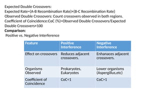 Expected Double Crossovers:
Expected Rate=(A-B Recombination Rate)×(B-C Recombination Rate)
Observed Double Crossovers: Count crossovers observed in both regions.
Coefficient of Coincidence:CoC (%)=Observed Double Crossovers/Expected
Double Crossovers×100
Comparison:
Positive vs. Negative Interference
Feature Positive
Interference
Negative
Interference
Effect on crossovers Reduces adjacent
crossovers.
Enhanaces adjacent
crossovers.
Organisms
Observed
Prokaryotes,
Eukaryotes
Lower organisms
(Aspergillus,etc)
Coefficient of
Coincidence
CoC<1 CoC>1
 
