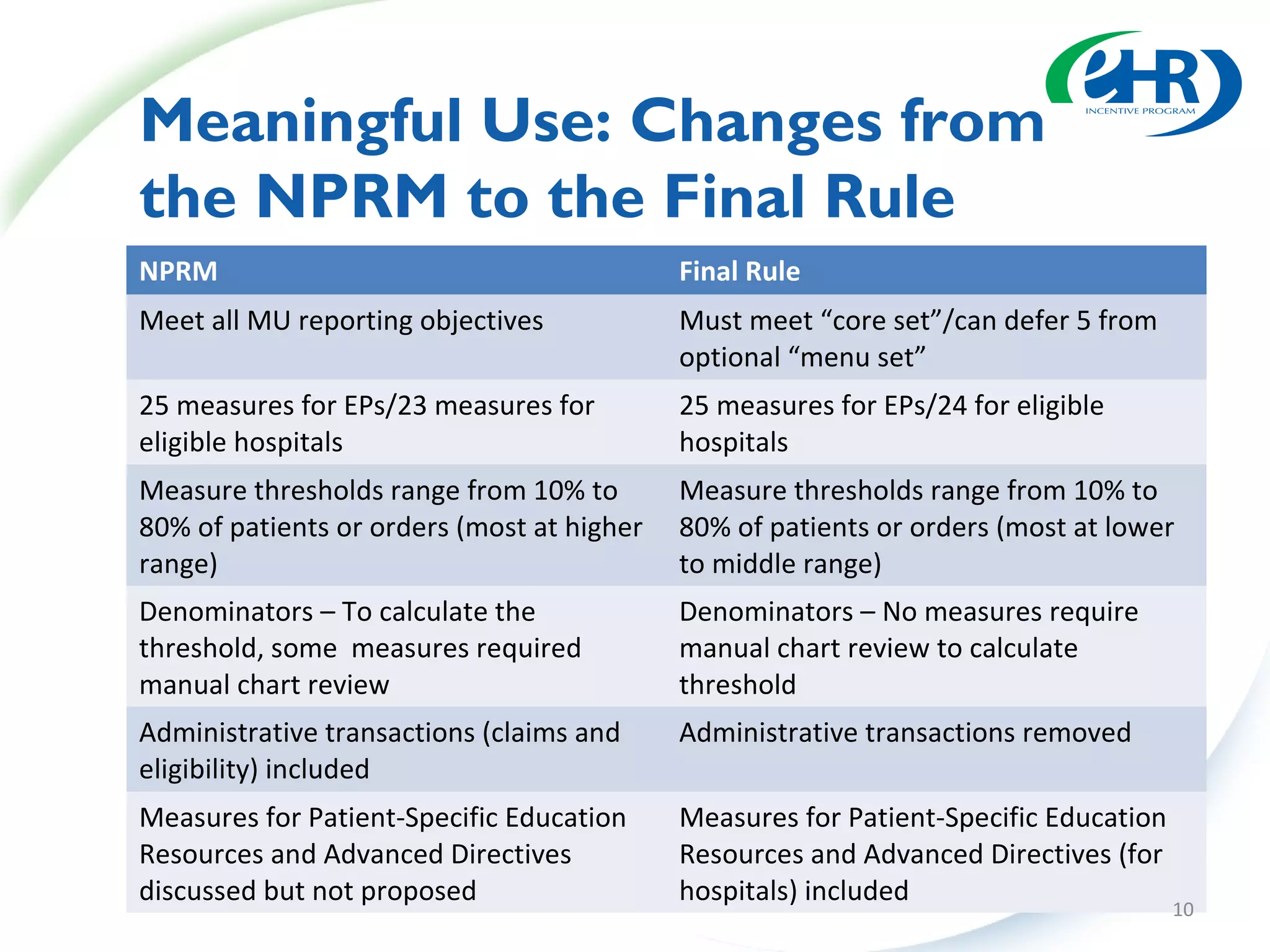 Meaningful Use: Changes from
the NPRM to the Final Rule
NPRM                                        Final Rule
Meet all MU reporting objectives            Must meet “core set”/can defer 5 from
                                            optional “menu set”
25 measures for EPs/23 measures for         25 measures for EPs/24 for eligible
eligible hospitals                          hospitals
Measure thresholds range from 10% to        Measure thresholds range from 10% to
80% of patients or orders (most at higher   80% of patients or orders (most at lower
range)                                      to middle range)
Denominators – To calculate the             Denominators – No measures require
threshold, some measures required           manual chart review to calculate
manual chart review                         threshold
Administrative transactions (claims and     Administrative transactions removed
eligibility) included
Measures for Patient-Specific Education     Measures for Patient-Specific Education
Resources and Advanced Directives           Resources and Advanced Directives (for
discussed but not proposed                  hospitals) included
                                                                                      10
 