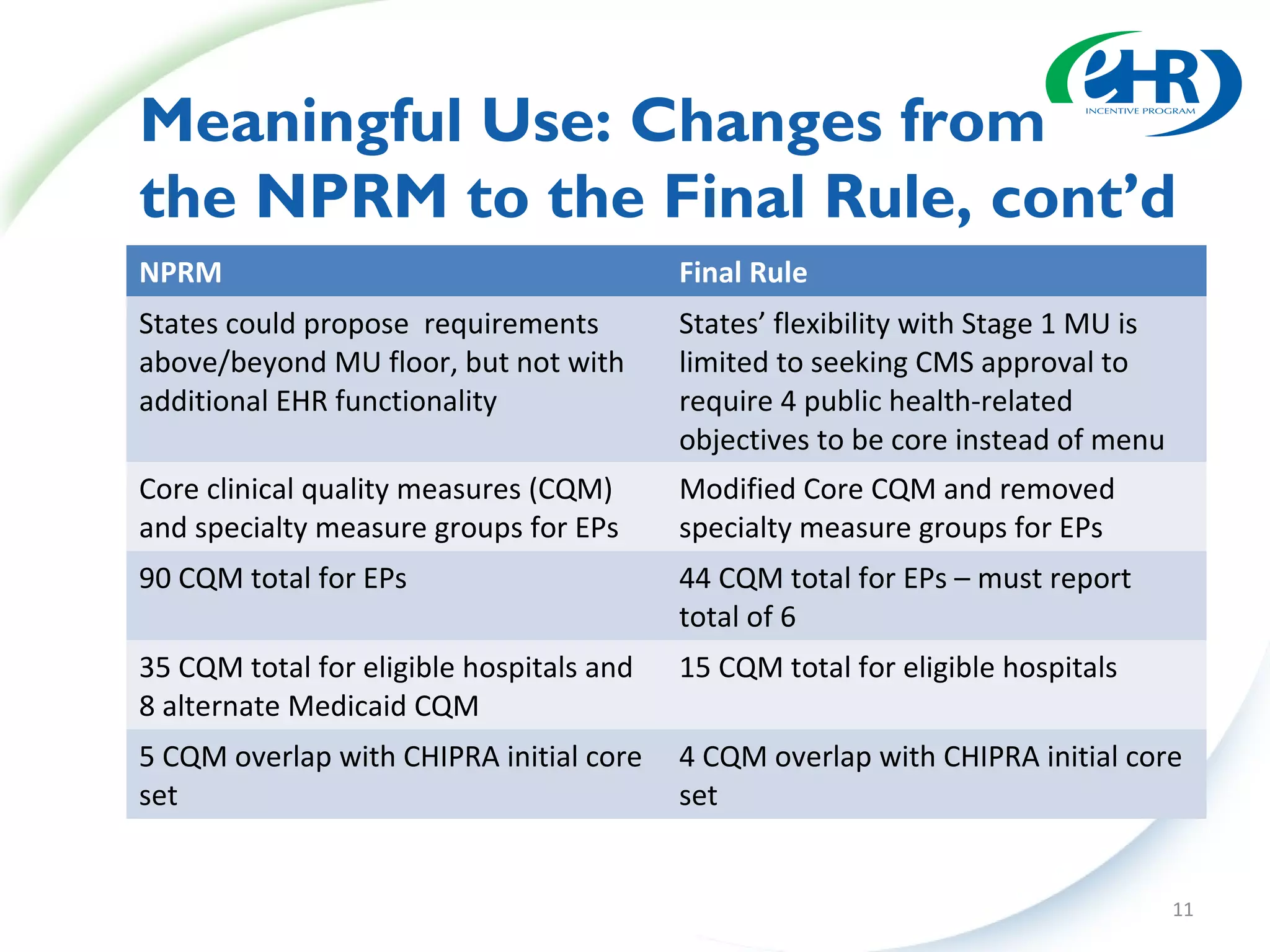 Meaningful Use: Changes from
the NPRM to the Final Rule, cont’d
NPRM                                      Final Rule
States could propose requirements         States’ flexibility with Stage 1 MU is
above/beyond MU floor, but not with       limited to seeking CMS approval to
additional EHR functionality              require 4 public health-related
                                          objectives to be core instead of menu
Core clinical quality measures (CQM)      Modified Core CQM and removed
and specialty measure groups for EPs      specialty measure groups for EPs
90 CQM total for EPs                      44 CQM total for EPs – must report
                                          total of 6
35 CQM total for eligible hospitals and   15 CQM total for eligible hospitals
8 alternate Medicaid CQM
5 CQM overlap with CHIPRA initial core    4 CQM overlap with CHIPRA initial core
set                                       set


                                                                                   11
 