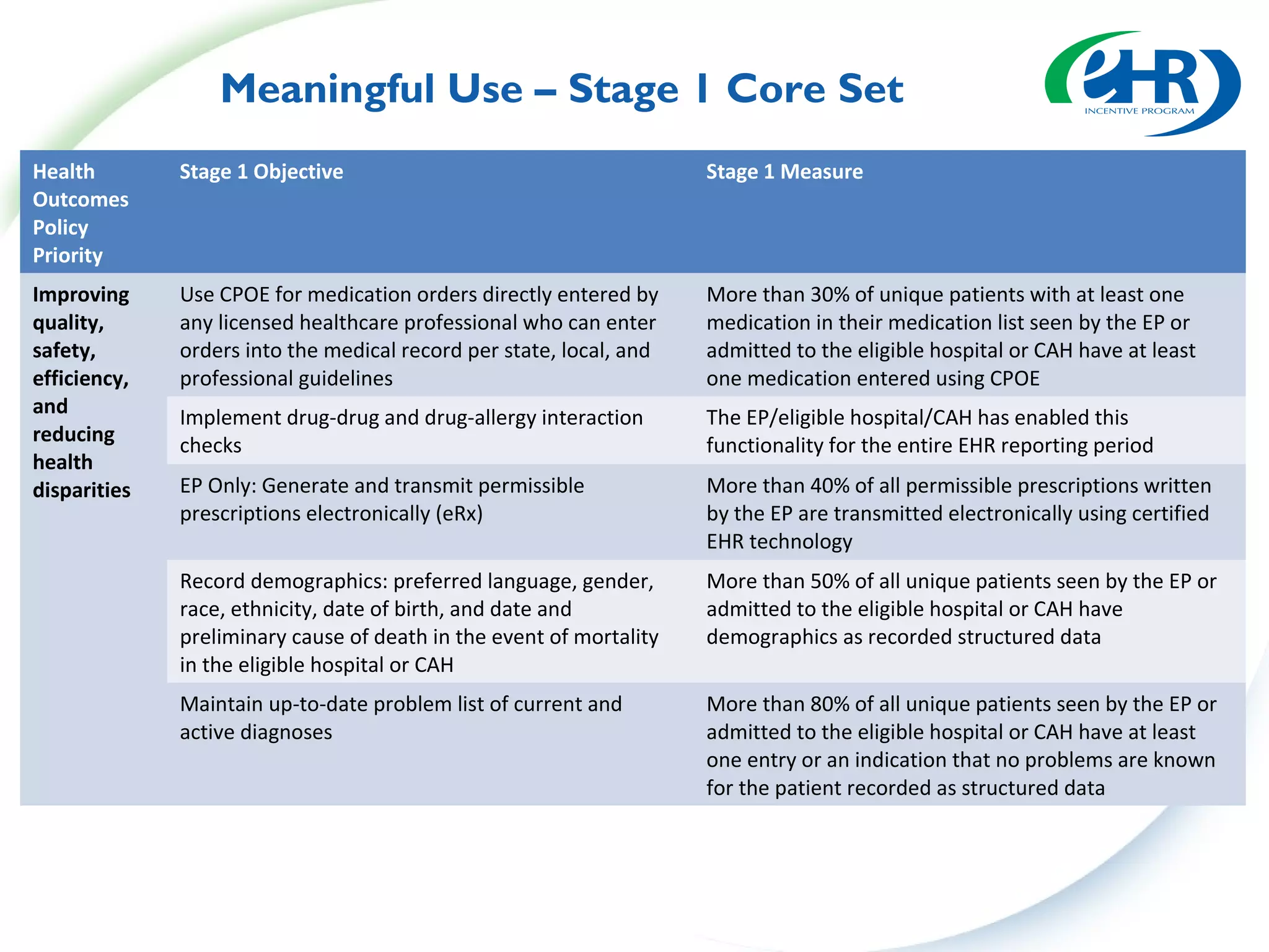 Meaningful Use – Stage 1 Core Set
Health        Stage 1 Objective                                      Stage 1 Measure
Outcomes
Policy
Priority
Improving     Use CPOE for medication orders directly entered by     More than 30% of unique patients with at least one
quality,      any licensed healthcare professional who can enter     medication in their medication list seen by the EP or
safety,       orders into the medical record per state, local, and   admitted to the eligible hospital or CAH have at least
efficiency,   professional guidelines                                one medication entered using CPOE
and           Implement drug-drug and drug-allergy interaction       The EP/eligible hospital/CAH has enabled this
reducing      checks                                                 functionality for the entire EHR reporting period
health
disparities   EP Only: Generate and transmit permissible             More than 40% of all permissible prescriptions written
              prescriptions electronically (eRx)                     by the EP are transmitted electronically using certified
                                                                     EHR technology
              Record demographics: preferred language, gender,       More than 50% of all unique patients seen by the EP or
              race, ethnicity, date of birth, and date and           admitted to the eligible hospital or CAH have
              preliminary cause of death in the event of mortality   demographics as recorded structured data
              in the eligible hospital or CAH
              Maintain up-to-date problem list of current and        More than 80% of all unique patients seen by the EP or
              active diagnoses                                       admitted to the eligible hospital or CAH have at least
                                                                     one entry or an indication that no problems are known
                                                                     for the patient recorded as structured data
 