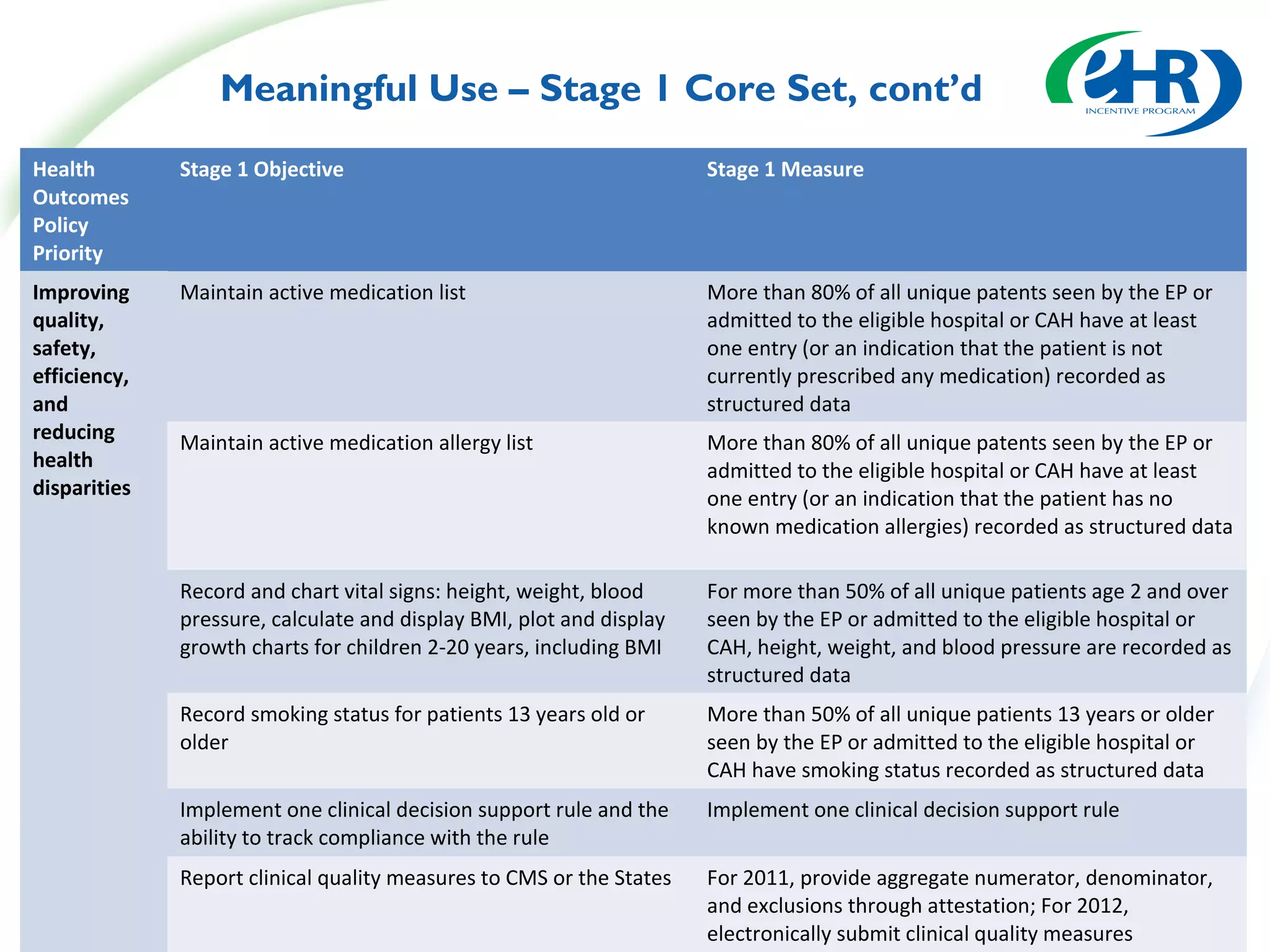 Meaningful Use – Stage 1 Core Set, cont’d
Health        Stage 1 Objective                                       Stage 1 Measure
Outcomes
Policy
Priority
Improving     Maintain active medication list                         More than 80% of all unique patents seen by the EP or
quality,                                                              admitted to the eligible hospital or CAH have at least
safety,                                                               one entry (or an indication that the patient is not
efficiency,                                                           currently prescribed any medication) recorded as
and                                                                   structured data
reducing      Maintain active medication allergy list                 More than 80% of all unique patents seen by the EP or
health                                                                admitted to the eligible hospital or CAH have at least
disparities                                                           one entry (or an indication that the patient has no
                                                                      known medication allergies) recorded as structured data

              Record and chart vital signs: height, weight, blood     For more than 50% of all unique patients age 2 and over
              pressure, calculate and display BMI, plot and display   seen by the EP or admitted to the eligible hospital or
              growth charts for children 2-20 years, including BMI    CAH, height, weight, and blood pressure are recorded as
                                                                      structured data
              Record smoking status for patients 13 years old or      More than 50% of all unique patients 13 years or older
              older                                                   seen by the EP or admitted to the eligible hospital or
                                                                      CAH have smoking status recorded as structured data
              Implement one clinical decision support rule and the    Implement one clinical decision support rule
              ability to track compliance with the rule
              Report clinical quality measures to CMS or the States   For 2011, provide aggregate numerator, denominator,
                                                                      and exclusions through attestation; For 2012,
                                                                      electronically submit clinical quality measures
 