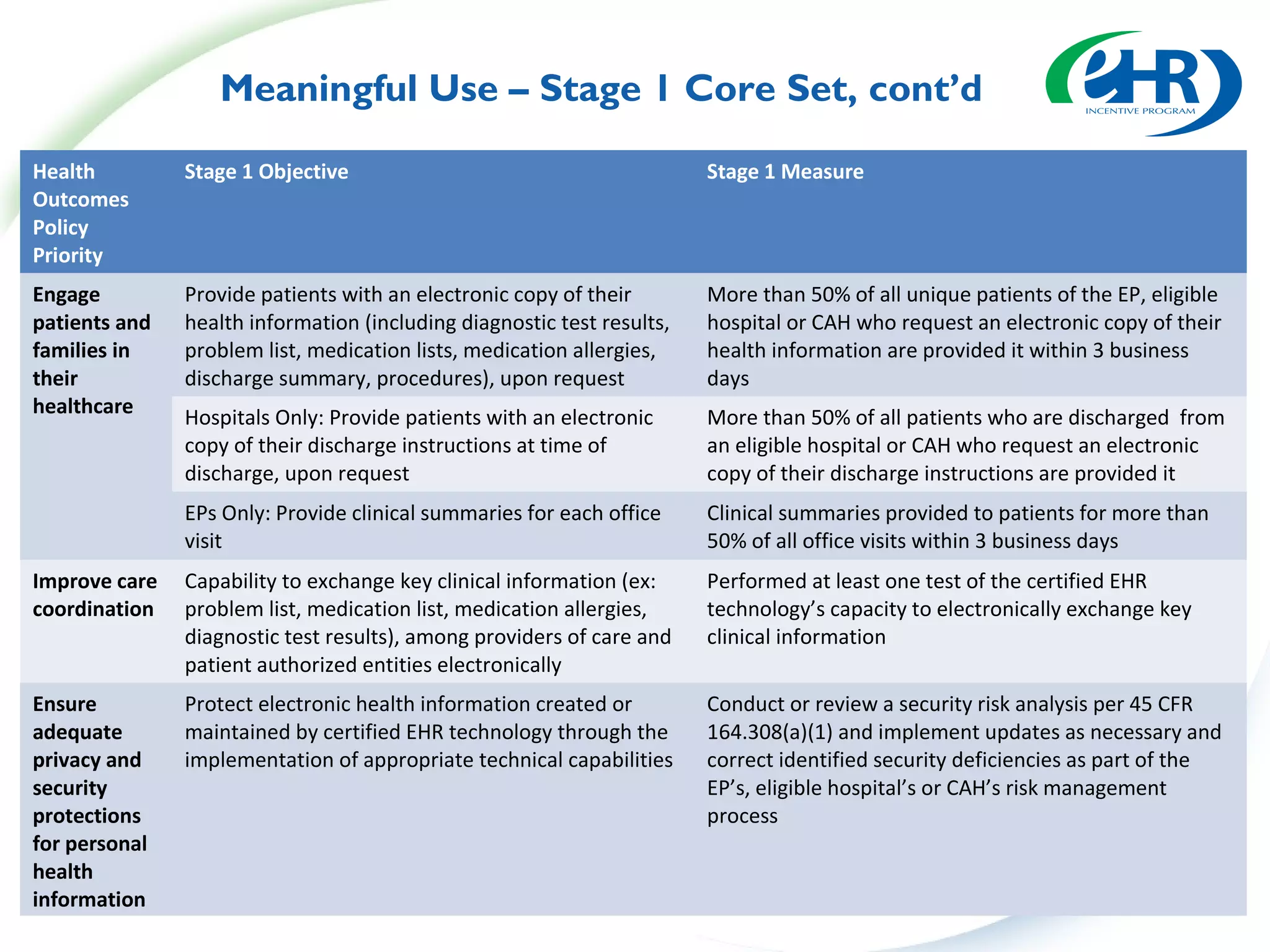 Meaningful Use – Stage 1 Core Set, cont’d

Health         Stage 1 Objective                                        Stage 1 Measure
Outcomes
Policy
Priority
Engage         Provide patients with an electronic copy of their        More than 50% of all unique patients of the EP, eligible
patients and   health information (including diagnostic test results,   hospital or CAH who request an electronic copy of their
families in    problem list, medication lists, medication allergies,    health information are provided it within 3 business
their          discharge summary, procedures), upon request             days
healthcare     Hospitals Only: Provide patients with an electronic      More than 50% of all patients who are discharged from
               copy of their discharge instructions at time of          an eligible hospital or CAH who request an electronic
               discharge, upon request                                  copy of their discharge instructions are provided it
               EPs Only: Provide clinical summaries for each office     Clinical summaries provided to patients for more than
               visit                                                    50% of all office visits within 3 business days
Improve care   Capability to exchange key clinical information (ex:     Performed at least one test of the certified EHR
coordination   problem list, medication list, medication allergies,     technology’s capacity to electronically exchange key
               diagnostic test results), among providers of care and    clinical information
               patient authorized entities electronically
Ensure         Protect electronic health information created or         Conduct or review a security risk analysis per 45 CFR
adequate       maintained by certified EHR technology through the       164.308(a)(1) and implement updates as necessary and
privacy and    implementation of appropriate technical capabilities     correct identified security deficiencies as part of the
security                                                                EP’s, eligible hospital’s or CAH’s risk management
protections                                                             process
for personal
health
information
 