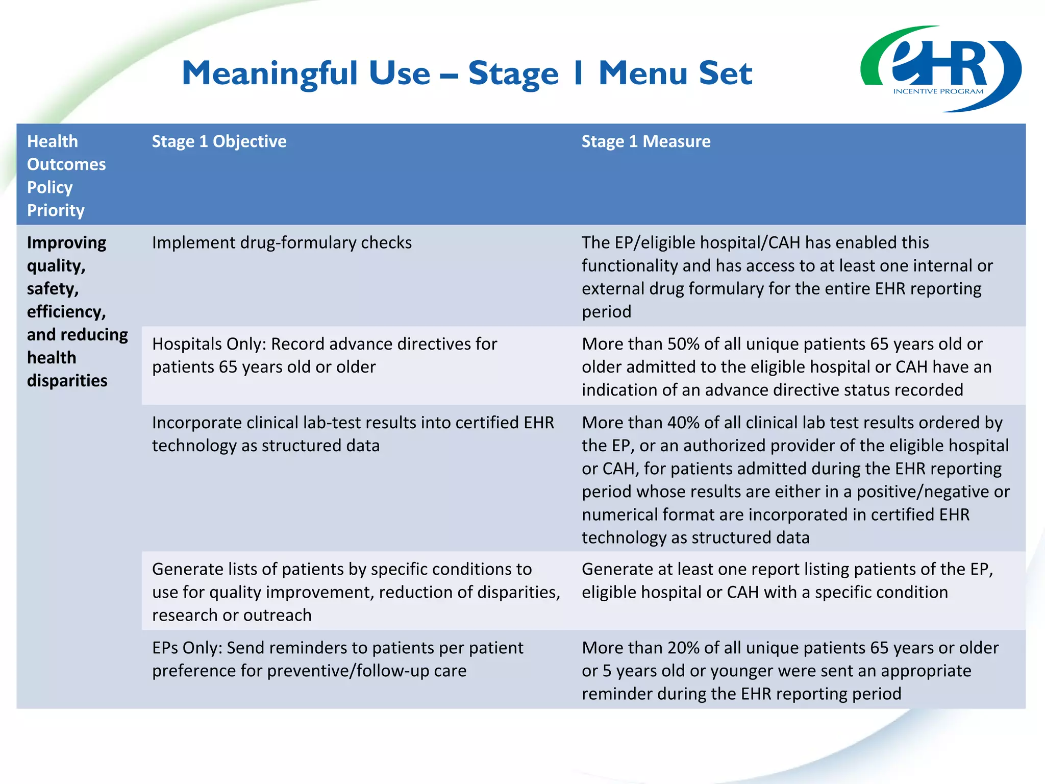 Meaningful Use – Stage 1 Menu Set
Health         Stage 1 Objective                                          Stage 1 Measure
Outcomes
Policy
Priority
Improving      Implement drug-formulary checks                            The EP/eligible hospital/CAH has enabled this
quality,                                                                  functionality and has access to at least one internal or
safety,                                                                   external drug formulary for the entire EHR reporting
efficiency,                                                               period
and reducing   Hospitals Only: Record advance directives for              More than 50% of all unique patients 65 years old or
health         patients 65 years old or older                             older admitted to the eligible hospital or CAH have an
disparities                                                               indication of an advance directive status recorded
               Incorporate clinical lab-test results into certified EHR   More than 40% of all clinical lab test results ordered by
               technology as structured data                              the EP, or an authorized provider of the eligible hospital
                                                                          or CAH, for patients admitted during the EHR reporting
                                                                          period whose results are either in a positive/negative or
                                                                          numerical format are incorporated in certified EHR
                                                                          technology as structured data
               Generate lists of patients by specific conditions to       Generate at least one report listing patients of the EP,
               use for quality improvement, reduction of disparities,     eligible hospital or CAH with a specific condition
               research or outreach
               EPs Only: Send reminders to patients per patient           More than 20% of all unique patients 65 years or older
               preference for preventive/follow-up care                   or 5 years old or younger were sent an appropriate
                                                                          reminder during the EHR reporting period
 