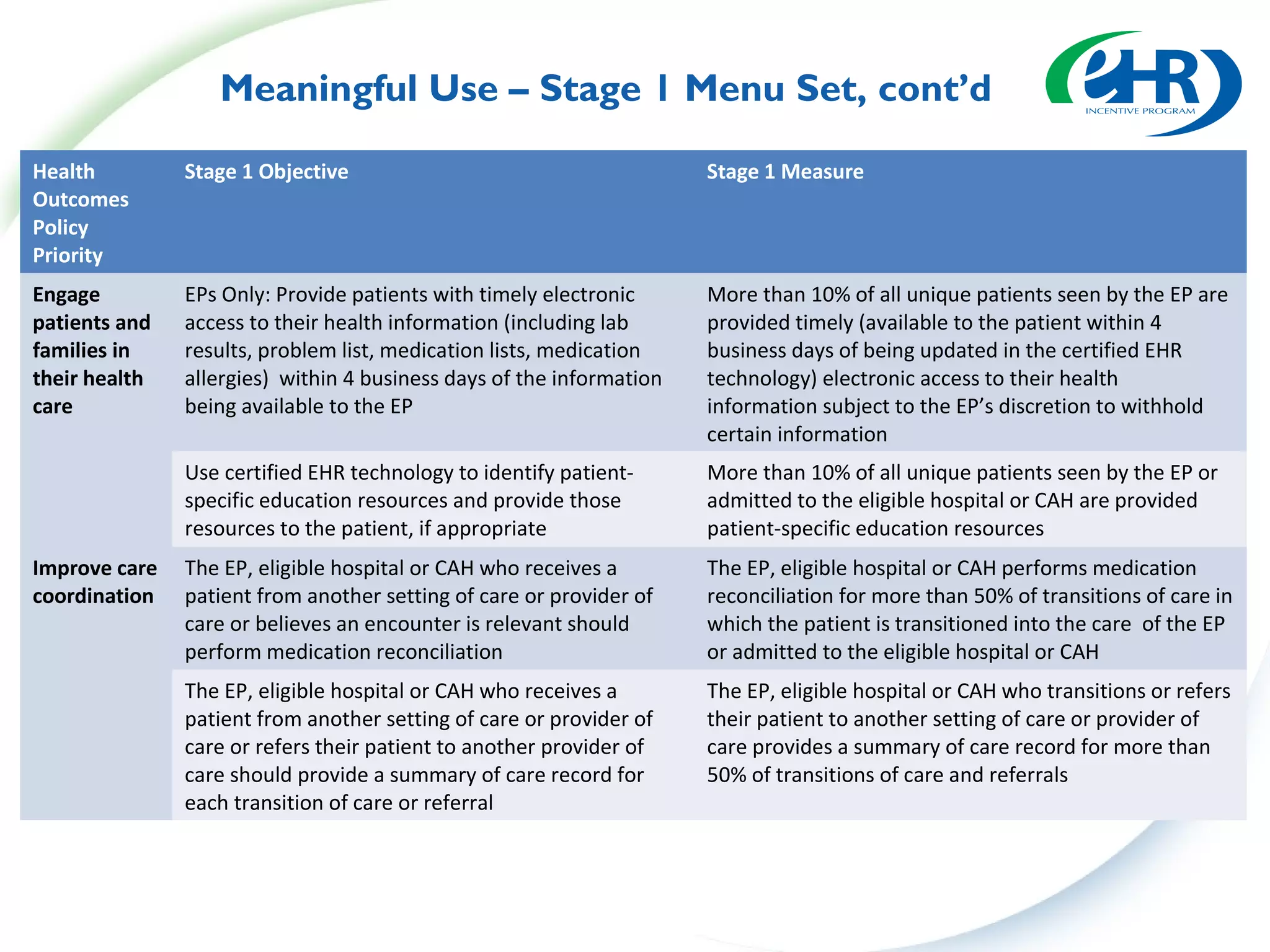 Meaningful Use – Stage 1 Menu Set, cont’d

Health         Stage 1 Objective                                      Stage 1 Measure
Outcomes
Policy
Priority
Engage         EPs Only: Provide patients with timely electronic      More than 10% of all unique patients seen by the EP are
patients and   access to their health information (including lab      provided timely (available to the patient within 4
families in    results, problem list, medication lists, medication    business days of being updated in the certified EHR
their health   allergies) within 4 business days of the information   technology) electronic access to their health
care           being available to the EP                              information subject to the EP’s discretion to withhold
                                                                      certain information
               Use certified EHR technology to identify patient-      More than 10% of all unique patients seen by the EP or
               specific education resources and provide those         admitted to the eligible hospital or CAH are provided
               resources to the patient, if appropriate               patient-specific education resources
Improve care   The EP, eligible hospital or CAH who receives a        The EP, eligible hospital or CAH performs medication
coordination   patient from another setting of care or provider of    reconciliation for more than 50% of transitions of care in
               care or believes an encounter is relevant should       which the patient is transitioned into the care of the EP
               perform medication reconciliation                      or admitted to the eligible hospital or CAH
               The EP, eligible hospital or CAH who receives a        The EP, eligible hospital or CAH who transitions or refers
               patient from another setting of care or provider of    their patient to another setting of care or provider of
               care or refers their patient to another provider of    care provides a summary of care record for more than
               care should provide a summary of care record for       50% of transitions of care and referrals
               each transition of care or referral
 