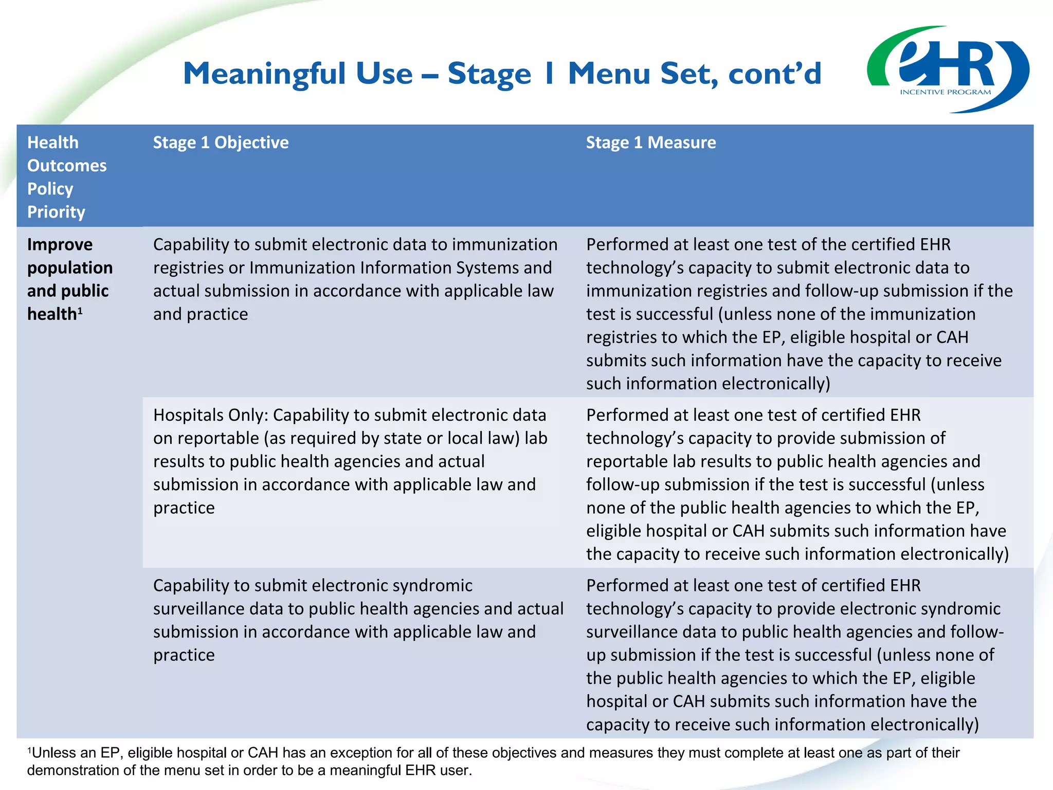 Meaningful Use – Stage 1 Menu Set, cont’d

Health             Stage 1 Objective                                                   Stage 1 Measure
Outcomes
Policy
Priority
Improve            Capability to submit electronic data to immunization                Performed at least one test of the certified EHR
population         registries or Immunization Information Systems and                  technology’s capacity to submit electronic data to
and public         actual submission in accordance with applicable law                 immunization registries and follow-up submission if the
health1            and practice                                                        test is successful (unless none of the immunization
                                                                                       registries to which the EP, eligible hospital or CAH
                                                                                       submits such information have the capacity to receive
                                                                                       such information electronically)
                   Hospitals Only: Capability to submit electronic data                Performed at least one test of certified EHR
                   on reportable (as required by state or local law) lab               technology’s capacity to provide submission of
                   results to public health agencies and actual                        reportable lab results to public health agencies and
                   submission in accordance with applicable law and                    follow-up submission if the test is successful (unless
                   practice                                                            none of the public health agencies to which the EP,
                                                                                       eligible hospital or CAH submits such information have
                                                                                       the capacity to receive such information electronically)
                   Capability to submit electronic syndromic                           Performed at least one test of certified EHR
                   surveillance data to public health agencies and actual              technology’s capacity to provide electronic syndromic
                   submission in accordance with applicable law and                    surveillance data to public health agencies and follow-
                   practice                                                            up submission if the test is successful (unless none of
                                                                                       the public health agencies to which the EP, eligible
                                                                                       hospital or CAH submits such information have the
                                                                                       capacity to receive such information electronically)
1
 Unless an EP, eligible hospital or CAH has an exception for all of these objectives and measures they must complete at least one as part of their
demonstration of the menu set in order to be a meaningful EHR user.
 