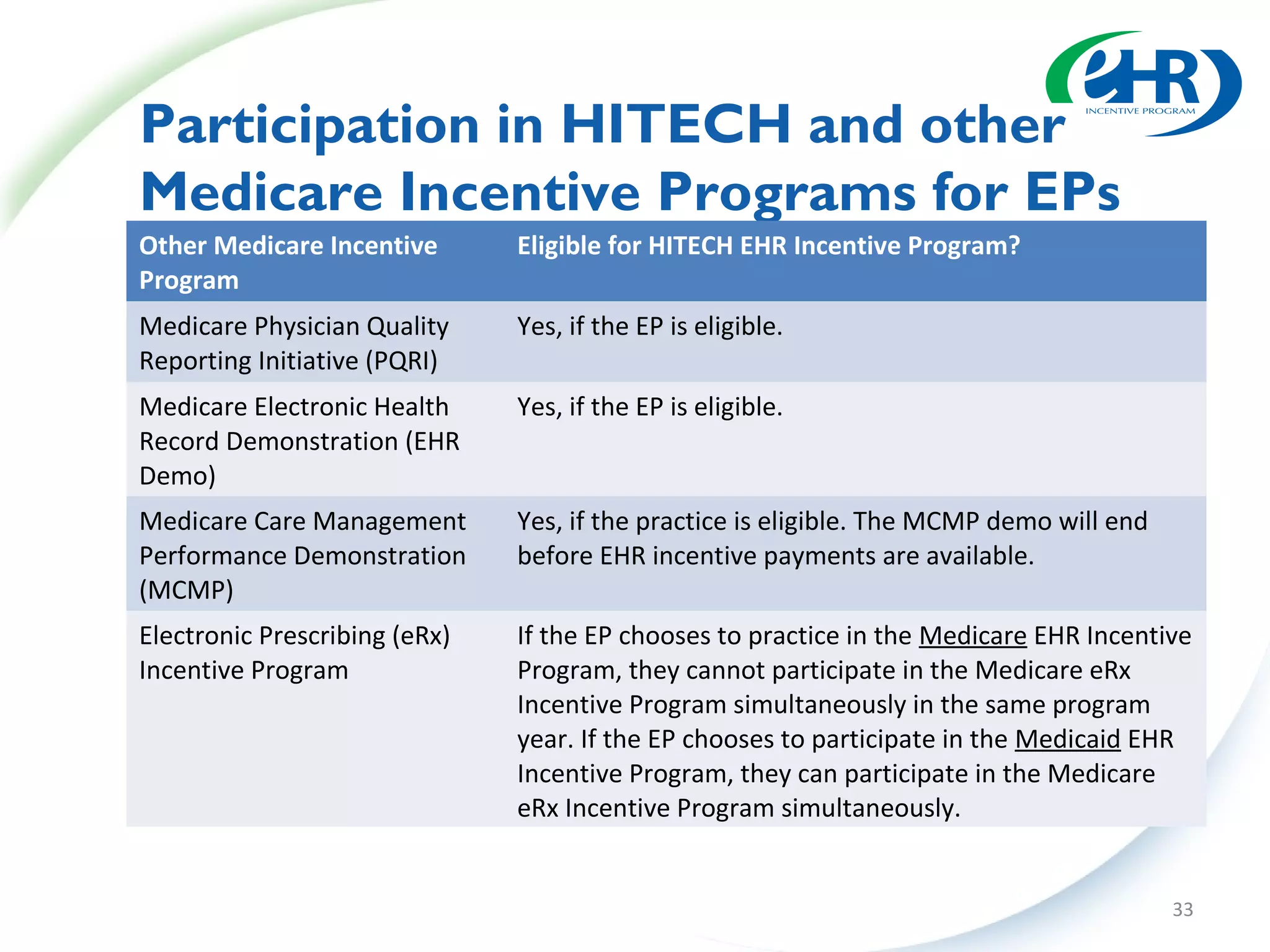 Participation in HITECH and other
Medicare Incentive Programs for EPs
Other Medicare Incentive       Eligible for HITECH EHR Incentive Program?
Program
Medicare Physician Quality     Yes, if the EP is eligible.
Reporting Initiative (PQRI)
Medicare Electronic Health     Yes, if the EP is eligible.
Record Demonstration (EHR
Demo)
Medicare Care Management       Yes, if the practice is eligible. The MCMP demo will end
Performance Demonstration      before EHR incentive payments are available.
(MCMP)
Electronic Prescribing (eRx)   If the EP chooses to practice in the Medicare EHR Incentive
Incentive Program              Program, they cannot participate in the Medicare eRx
                               Incentive Program simultaneously in the same program
                               year. If the EP chooses to participate in the Medicaid EHR
                               Incentive Program, they can participate in the Medicare
                               eRx Incentive Program simultaneously.


                                                                                          33
 