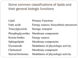 Some common classifications of lipids and
their general biologic functions
Lipid
Fatty acids
Triacylglycerols

Primary Functions
Energy sources, biosynthetic precursors
Storage, transport

Phosphoglycerides
Ketone bodies
Sphingolipids
Eicosanoids
Cholesterol
Steroid hormones

Membrane components
Energy sources
Membrane components
Modulators of physiologic activity
Membrane component
Modulators of physiologic activity

 