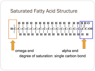 Saturated Fatty Acid Structure
H H H H H H H H H H H H H H H HHO
H-C--C--C--C--C--C--C--C--C--C--C--C--C--C--C--C--C-C-OH

H H H H H H H H H H H H H H H H H

omega end
alpha end
degree of saturation: single carbon bond

 