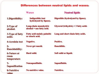 Differences between neutral lipids and waxes:
Waxes
1.Digestibility:

Indigestible (not
hydrolyzed by lipase).

Neutral lipids
Digestible (hydrolyzed by lipase).

2-Type of
alcohol:

Long-chain monohydric
alcohol + one fatty acid.

Glycerol (trihydric) + 3 fatty acids

3-Type of fatty
acids:

Fatty acid mainly palmitic
or stearic acid.

Long and short chain fatty acids.

4-Acrolein test:

Negative.

Positive.

5Rancidability:

Never get rancid.

Rancidible.

6-Nature at
room
temperature.

Hard solid.

Soft solid or liquid.

7Saponification

Nonsaponifiable.

Saponifiable.

8-Nutritive
value:

No nutritive value.

Nutritive.

 