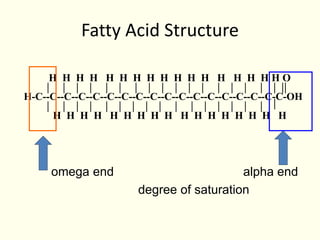 Fatty Acid Structure
omega end alpha end
degree of saturation
H H H H H H H H H H H H H H H H H O
H-C--C--C--C--C--C--C--C--C--C--C--C--C--C--C--C--C-C-OH
H H H H H H H H H H H H H H H H H
 