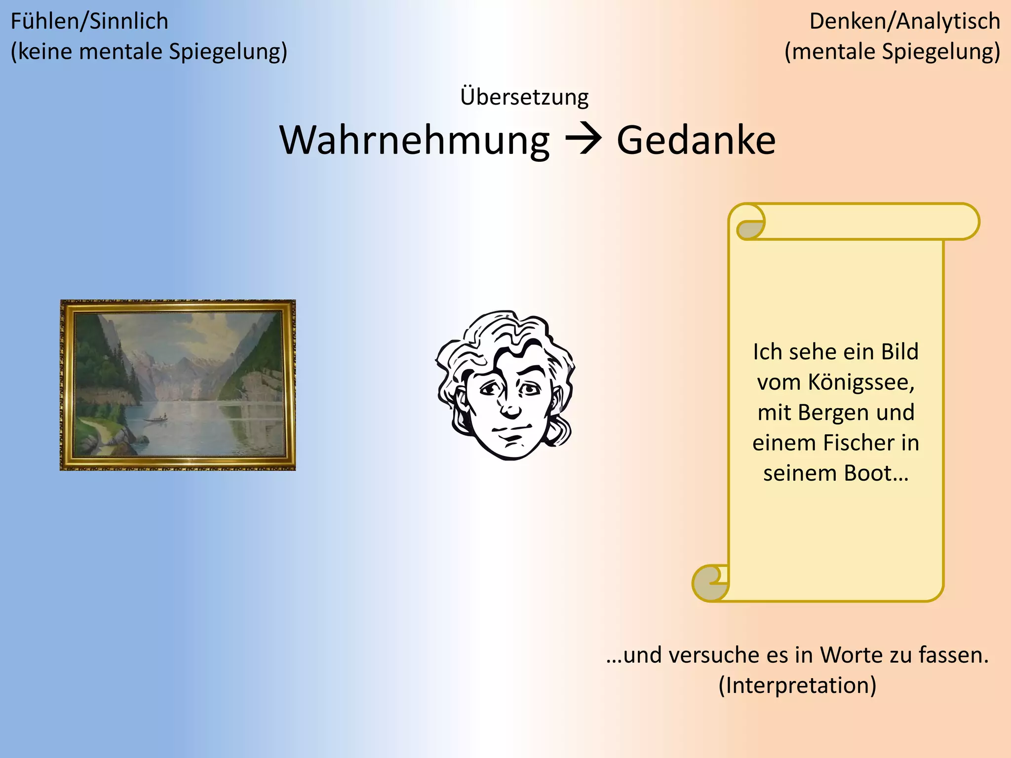 Ich sehe ein Bild
vom Königssee,
mit Bergen und
einem Fischer in
seinem Boot…
Übersetzung
Wahrnehmung  Gedanke
…und versuche es in Worte zu fassen.
(Interpretation)
Fühlen/Sinnlich
(keine mentale Spiegelung)
Denken/Analytisch
(mentale Spiegelung)
 