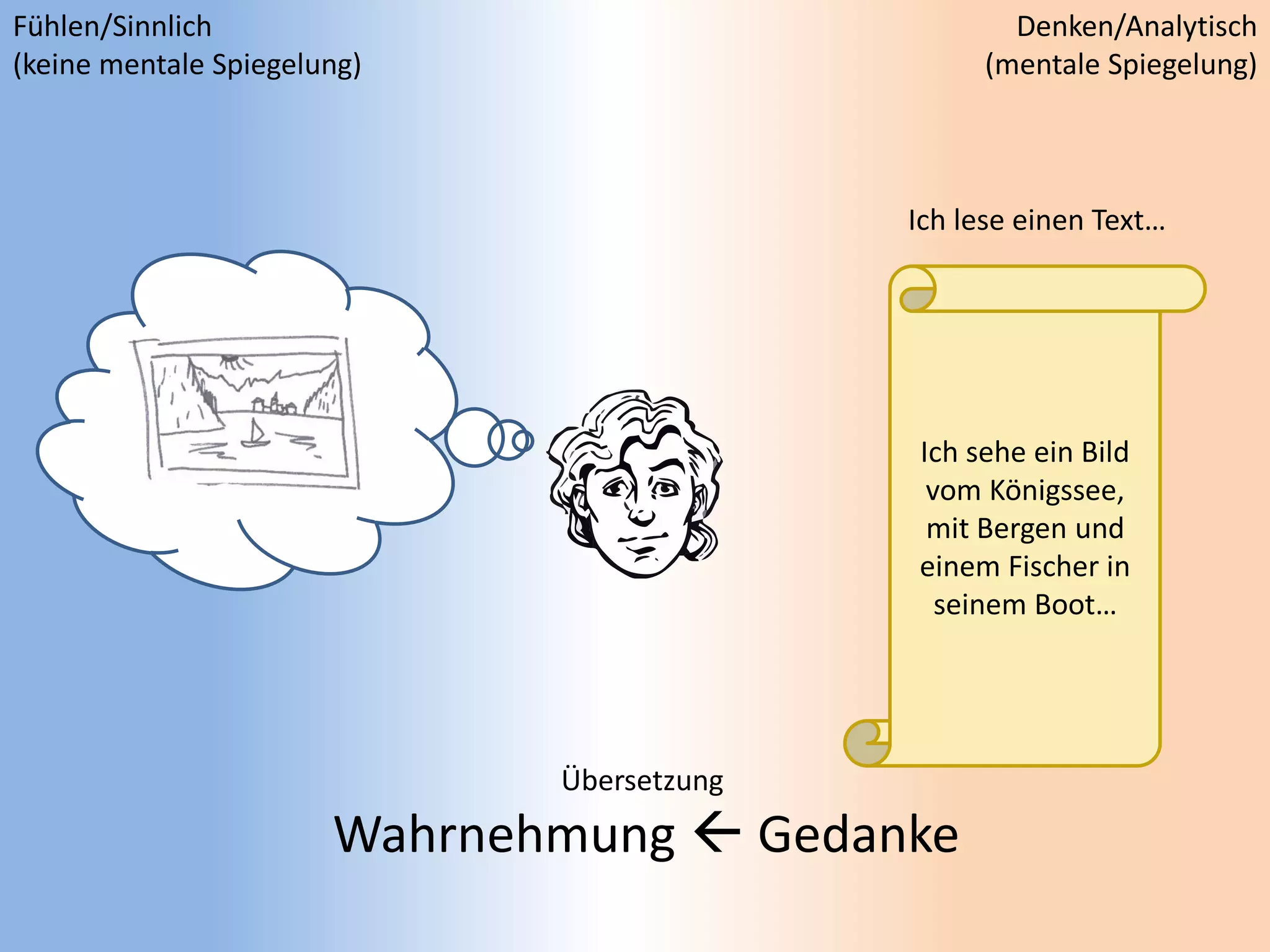 Ich sehe ein Bild
vom Königssee,
mit Bergen und
einem Fischer in
seinem Boot…
Übersetzung
Wahrnehmung  Gedanke
Ich lese einen Text…
Fühlen/Sinnlich
(keine mentale Spiegelung)
Denken/Analytisch
(mentale Spiegelung)
 