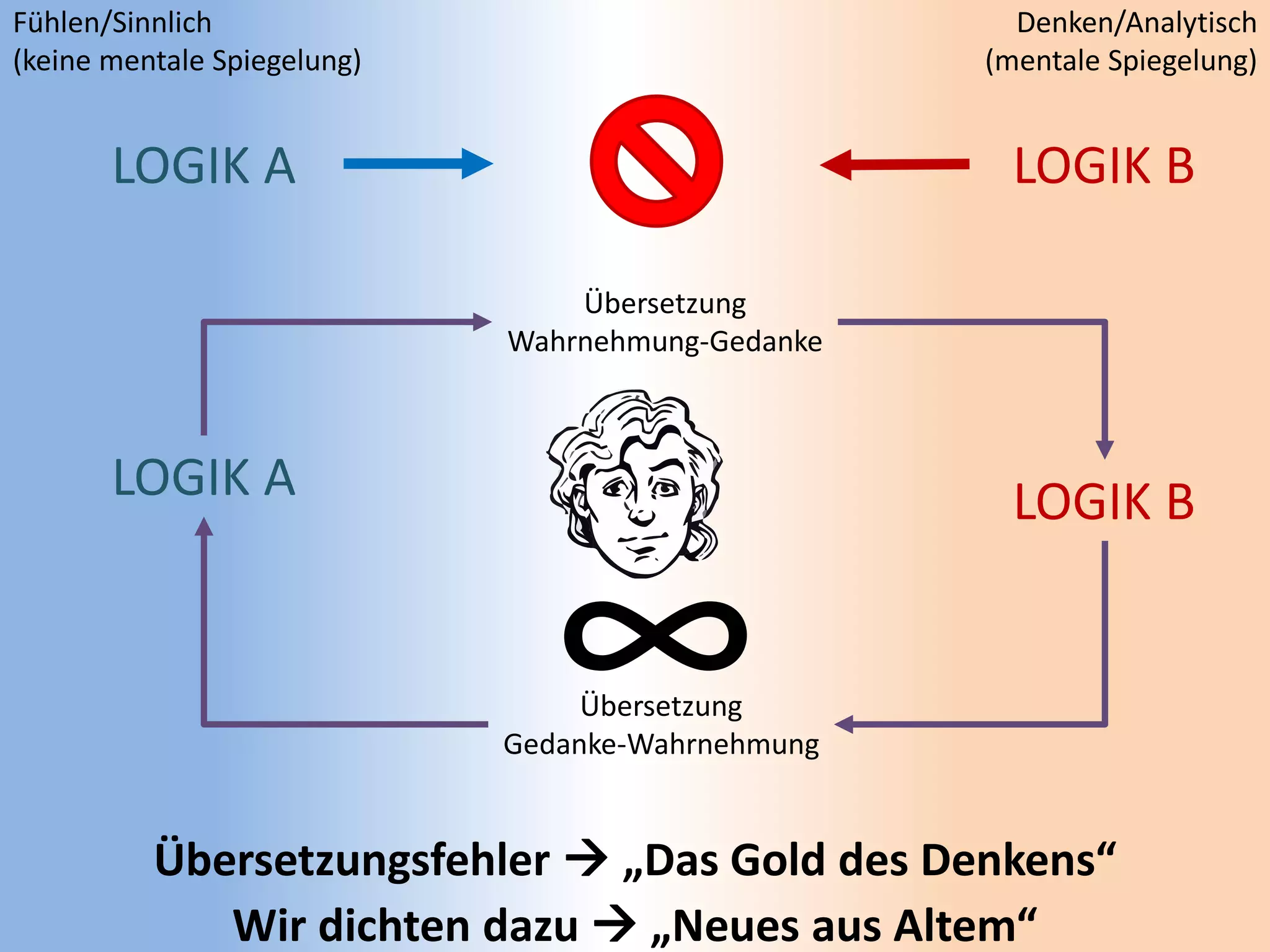 ∞
LOGIK A LOGIK B
LOGIK A LOGIK B
Übersetzung
Wahrnehmung-Gedanke
Übersetzung
Gedanke-Wahrnehmung
Übersetzungsfehler  „Das Gold des Denkens“
Fühlen/Sinnlich
(keine mentale Spiegelung)
Denken/Analytisch
(mentale Spiegelung)
Wir dichten dazu  „Neues aus Altem“
 