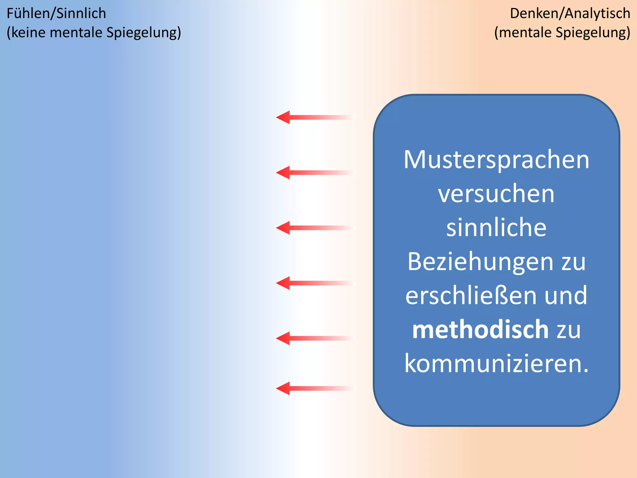 Mustersprachen
versuchen
sinnliche
Beziehungen zu
erschließen und
methodisch zu
kommunizieren.
Fühlen/Sinnlich
(keine mentale Spiegelung)
Denken/Analytisch
(mentale Spiegelung)
 
