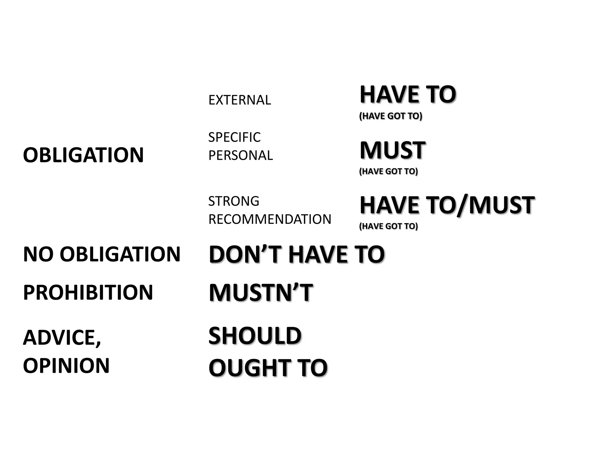 OBLIGATION
EXTERNAL HAVE TO
(HAVE GOT TO)
SPECIFIC
PERSONAL MUST
(HAVE GOT TO)
STRONG
RECOMMENDATION
HAVE TO/MUST
(HAVE GOT TO)
NO OBLIGATION DON’T HAVE TO
PROHIBITION MUSTN’T
ADVICE,
OPINION
SHOULD
OUGHT TO
 
