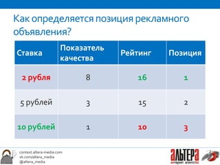 Как определяется позиция рекламного
объявления?
                       Показатель
Ставка                              Рейтинг   Позиция
                       качества

  2 рубля                   8          16        1

 5 рублей                   3           15       2

10 рублей                   1          10        3

 context.altera-media.com
 vk.com/altera_media
 @altera_media
 