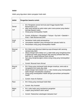 Istilah
Istilah yang digunakan dalam pengajian hadis ialah
Istilah Pengertian beserta contoh
Sanad
‫السند‬
• Erti: Rangkaian perawi bermula awal hingga kepada Nabi
Muhammad s.a.w
• jalan yang sampai ke pada matan yakni nama perawi yang disebut
sehinga kepada matan.
• Orang yang meriwayatkan Hadith
• Contoh: Al-Bukhari > Musaddad > Yahyaa > Syu’bah > Qatadah >
Anas > Nabi Muhammad SAW
Isnad
‫النسند‬
• Sandarkan hadis pada periwayatnya
• menyatakan siapakah yang meriwayat kan sesuatu hadis itu.
• Penceritaan orang yang meriwayatkan Hadith
Musnad
‫المسند‬
• Erti: Kitab yang dikumpul dalamnya apa diriwayat oleh seorang
sahabat atau lebih
• dibaca dengan baris diatas nun (‫)ن‬ ialah kitab yang menghimpunkan
di dalamnya hadis yang diriwayat oleh seorang sahabat Nabi atau
lebih dari itu, seperti Musnad Imam Ahmad
• Apa yang menghubungkan antara orang-orang yang meriwayatkan
Hadith
• Contoh: Musnad Imam Ahmad
Musnid
‫المسن‬
• Erti: Orang yang meriwayat hadis dengan isnadnya, sama ada ia
mengetahui ilmu hadis atau tidak
• dibaca dengan baris bawah nun (‫ن‬ ) iaitu mereka yang meriwayatkan
hadis dengan menyebutkan sanadnya.
• Orang yang meriwayatkan Hadith dengan penceritaan periwayatan
Hadith
• Contoh: Imam Al- Bukhari
Rawi • Erti: Orang yang meriwayat hadis Nabi
• Contoh: Abu Hurairah
Matan
‫المتن‬
• Erti: Lafaz hadis yang membentuk pengertian
• ucapan yang berada di akhir sanad
• Contoh: 'Kebersihan sebahagian daripada Iman'
 