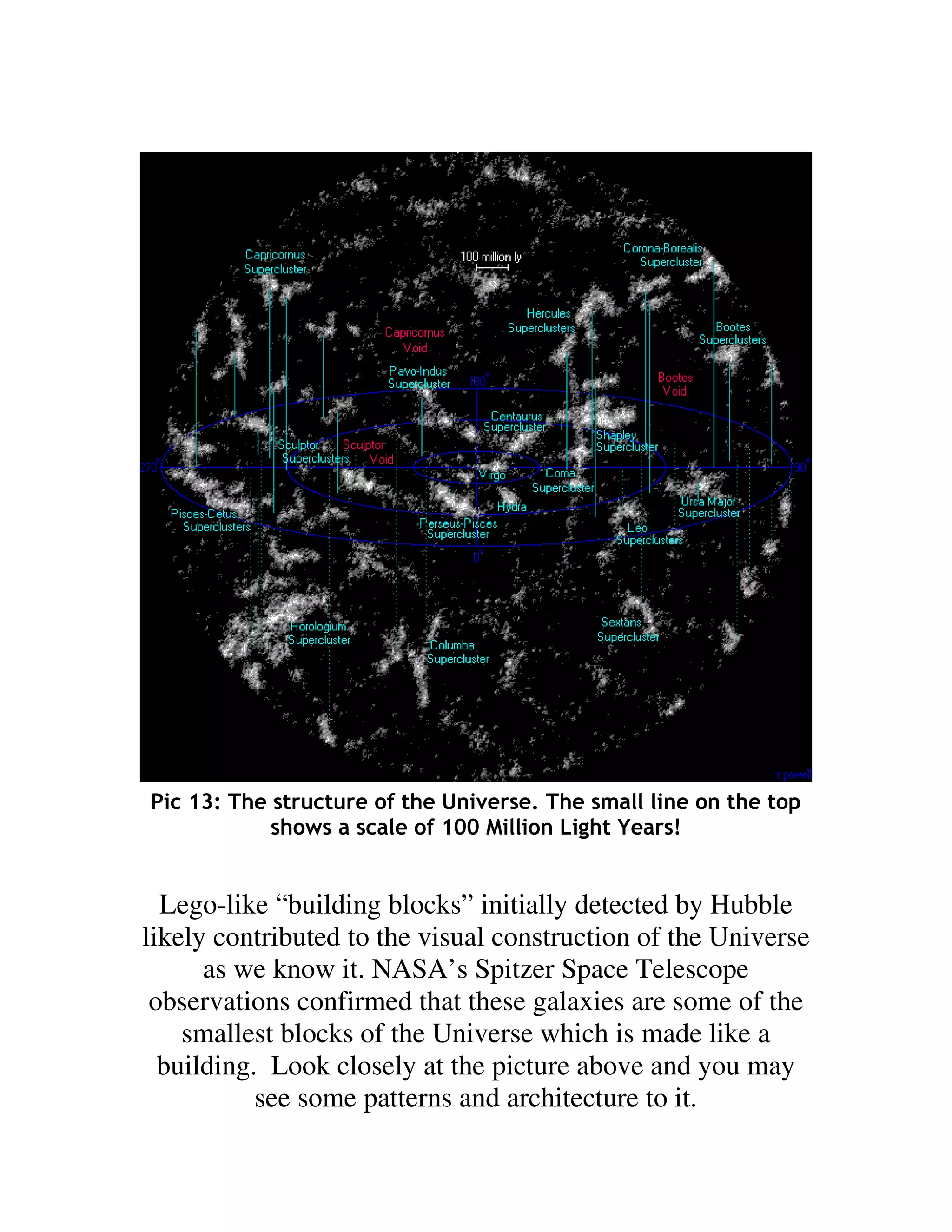 Pic 13: The structure of the Universe. The small line on the top
            shows a scale of 100 Million Light Years!


  Lego-like “building blocks” initially detected by Hubble
likely contributed to the visual construction of the Universe
      as we know it. NASA’s Spitzer Space Telescope
 observations confirmed that these galaxies are some of the
    smallest blocks of the Universe which is made like a
  building. Look closely at the picture above and you may
           see some patterns and architecture to it.
 