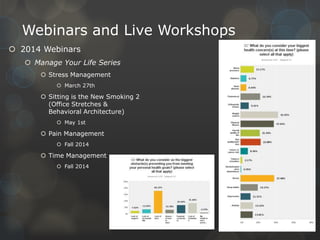 Webinars and Live Workshops
 2014 Webinars
 Manage Your Life Series
 Stress Management
 March 27th

 Sitting is the New Smoking 2
(Office Stretches &
Behavioral Architecture)
 May 1st

 Pain Management
 Fall 2014

 Time Management
 Fall 2014

 