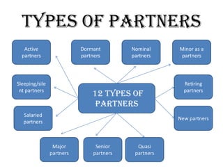 Partners Types Mind Map Musyarakah | PPTX