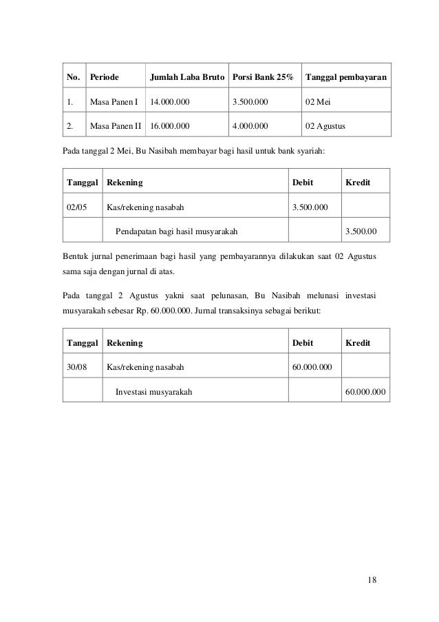 15+ Contoh Soal Akuntansi Musyarakah Dan Jawaban ...