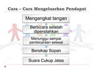 Cara – Cara Mengeluarkan Pendapat
Mengangkat tangan
Berbicara setelah
dipersilahkan
Menunggu sampai
pembicaraan selesai
Bersikap Sopan
Suara Cukup Jelas
 
