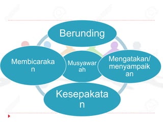 Musyawar
ah
Berunding
Mengatakan/
menyampaik
an
Kesepakata
n
Membicaraka
n
 