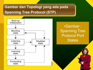Gambar dan Topologi yang ada pada
Spanning Tree Protocol (STP)


                              •Gambar :
                            Spanning Tree
                             Protocol Port
                                States
 