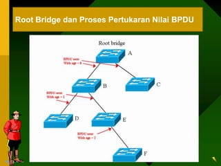 Root Bridge dan Proses Pertukaran Nilai BPDU
 