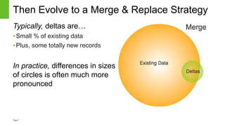 Page7
Then Evolve to a Merge & Replace Strategy
Typically, deltas are…
•Small % of existing data
•Plus, some totally new records
In practice, differences in sizes
of circles is often much more
pronounced
 