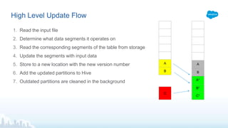 High Level Update Flow
1. Read the input file
2. Determine what data segments it operates on
3. Read the corresponding segments of the table from storage
4. Update the segments with input data
5. Store to a new location with the new version number
6. Add the updated partitions to Hive
7. Outdated partitions are cleaned in the background
A
B
C
A
B
A*
B*
C*
 