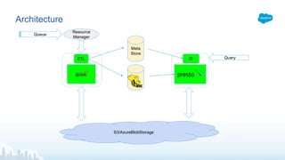 Architecture
S3/AzureBlobStorage
Meta
Store
ETL Q
Queue
Resource
Manager
Query
 