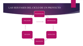 LAS SEIS FASES DEL CICLO DE UN PROYECTO
PROGRAMACIÓN
IDENTIFICACIÓN
INSTRUCCIÓN
FINALIZACIÓN
EJECUCIÓN
EVALUACION
 