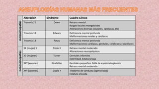 Alteración Síndrome Cuadro Clínico
Trisomía 21 Down Retraso mental.
Rasgos faciales mongoloides
Alteraciones diversas (oculares, cardíacas, etc)
Trisomía 18 Edwars Deficiencia mental profunda
Malformaciones renales y cardíacas
Trisomía 13 Patau Deficiencia mental profunda
Malformaciones cardíacas, genitales, cerebrales y dactilares
XX (mujer) X Triple X Retraso mental moderado
Alteraciones neuropsíquicas
X0 (mujeres) Turner Genitales infantiles
Esterilidad. Estatura baja
XXY (varones) Kinefelter Genitales pequeños. Falta de espermatogénesis
Retraso mental moderado
XYY (varones) Duplo Y Trastorno de conducta (agresividad)
Estatura elevada
GonosomopatíasAutosomopatías
 