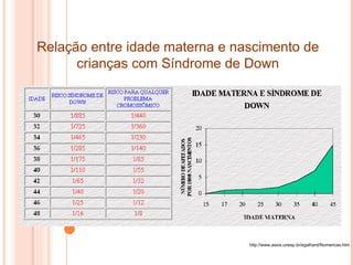 http://www.assis.unesp.br/egalhard/Numericas.htm Relação entre idade materna e nascimento de crianças com Síndrome de Down 