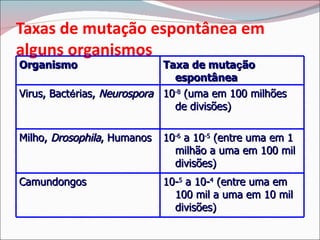 Taxas de mutação espontânea em
alguns organismos
Organismo                    Taxa de mutação
                               espontânea
Virus, Bactérias, Neurospora 10-8 (uma em 100 milhões
                               de divisões)

Milho, Drosophila, Humanos   10-6 a 10-5 (entre uma em 1
                               milhão a uma em 100 mil
                               divisões)
Camundongos                  10-5 a 10-4 (entre uma em
                               100 mil a uma em 10 mil
                               divisões)
 