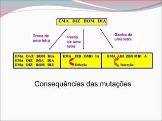 EMA DIZ BOM DIA


        Troca de                             Ganho de
                          Perda
        uma letra                            uma letra
                          de uma
                          letra

EMA   DAZ   BOM   DIA    EMA IZB OMD IA   EMA ADI ZBO MDI A
EMA   DIZ   BOA   DIA
EMA   DIZ   BOM   DIZ        Deleção           Inserção




            Consequências das mutações
 