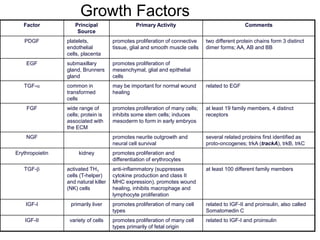 Factor Principal
Source
Primary Activity Comments
PDGF platelets,
endothelial
cells, placenta
promotes proliferation of connective
tissue, glial and smooth muscle cells
two different protein chains form 3 distinct
dimer forms; AA, AB and BB
EGF submaxillary
gland, Brunners
gland
promotes proliferation of
mesenchymal, glial and epithelial
cells
TGF- common in
transformed
cells
may be important for normal wound
healing
related to EGF
FGF wide range of
cells; protein is
associated with
the ECM
promotes proliferation of many cells;
inhibits some stem cells; induces
mesoderm to form in early embryos
at least 19 family members, 4 distinct
receptors
NGF promotes neurite outgrowth and
neural cell survival
several related proteins first identified as
proto-oncogenes; trkA (trackA), trkB, trkC
Erythropoietin kidney promotes proliferation and
differentiation of erythrocytes
TGF- activated TH1
cells (T-helper)
and natural killer
(NK) cells
anti-inflammatory (suppresses
cytokine production and class II
MHC expression), promotes wound
healing, inhibits macrophage and
lymphocyte proliferation
at least 100 different family members
IGF-I primarily liver promotes proliferation of many cell
types
related to IGF-II and proinsulin, also called
Somatomedin C
IGF-II variety of cells promotes proliferation of many cell
types primarily of fetal origin
related to IGF-I and proinsulin
Growth Factors
 