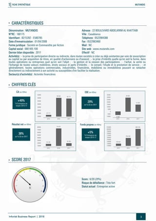 1| FICHE SYNTHÉTIQUE MUTANDIS
Inforisk Business Report | 2018 3
■
CARACTÉRISTIQUES
Dénomination : MUTANDIS Adresse : 22 BOULEVARD ABDELKRIM AL KHATTABI
N°RC : 180175 Ville : Casablanca
Identifiant : B215392 - E580785 Téléphone : 0522984388
Date d'immatriculation : 01/04/2008 Fax : 0522983460
Forme juridique : Société en Commandite par Action Mail : NC
Capital social : 680 405 100 Site web : www.mutandis.com
Dernier bilan disponible : 2017 Effectif : NC
Activité(s) : - la prise de participation directe ou indirecte, dans toutes sociétés à créer ou déjà existantes par voie de souscription
au capital ou par acquisition de titres, en qualité d'actionnaire ou d'associé ; - la prise d'intérêts quelle qu'en soit la forme, dans
toutes opérations ou entreprises quel qu'en soit l'objet ; - la gestion et la cession des participations ; - l'achat, la vente ou
l'échange de toutes valeurs mobilières, droits sociaux et parts d'intérêts ; - le conseil, l'étude et la prestation de service ; - et
généralement, toutes opérations commerciales, industrielles, financières, mobilières ou immobilières pouvant se rattacher
directement ou indirectement à son activité ou susceptibles d'en faciliter la réalisation.
Secteur(s) d'activité(s) : Activités financières
■ CHIFFRES CLÉS
CA (en KDhs) EBE (en KDhs)
+49%
% Croissance an.
moyen 2015-17
29%
en % CA en 2017
Résultat net (en KDhs) Fonds propres (en KDhs)
38%
en % CA en 2017
+5%
% Croissance an.
moyen 2015-17
■ SCORE 2017
Score : 6/20 (29%)
Risque de défaillance : Très fort
Statut actuel : Entreprise active
 