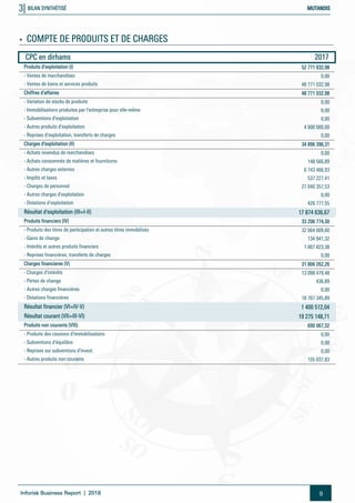 3| BILAN SYNTHÉTISÉ MUTANDIS
Inforisk Business Report | 2018 9
■ COMPTE DE PRODUITS ET DE CHARGES
CPC en dirhams 2017
Produits d'exploitation (I) 52 771 032,98
- Ventes de marchandises 0,00
- Ventes de biens et services produits 48 771 032,98
Chiffres d'affaires 48 771 032,98
- Variation de stocks de produits 0,00
- Immobilisations produites par l'entreprise pour elle-même 0,00
- Subventions d'exploitation 0,00
- Autres produits d'exploitation 4 000 000,00
- Reprises d'exploitation, transferts de charges 0,00
Charges d'exploitation (II) 34 896 396,31
- Achats revendus de marchandises 0,00
- Achats consommés de matières et fournitures 148 566,89
- Autres charges externes 6 743 466,93
- Impôts et taxes 537 227,41
- Charges de personnel 27 040 357,53
- Autres charges d'exploitation 0,00
- Dotations d'exploitation 426 777,55
Résultat d'exploitation (III=I-II) 17 874 636,67
Produits financiers (IV) 33 206 774,30
- Produits des titres de participation et autres titres immobilisés 32 064 009,60
- Gains de change 134 941,32
- Intérêts et autres produits financiers 1 007 823,38
- Reprises financières, transferts de charges 0,00
Charges financieres (V) 31 806 262,26
- Charges d'intérêts 13 098 479,48
- Pertes de change 436,89
- Autres charges financières 0,00
- Dotations financières 18 707 345,89
Résultat financier (VI=IV-V) 1 400 512,04
Résultat courant (VII=III-VI) 19 275 148,71
Produits non courants (VIII) 690 067,32
- Produits des cessions d'immobilisations 0,00
- Subventions d'équilibre 0,00
- Reprises sur subventions d'invest. 0,00
- Autres produits non courants 155 037,83
 