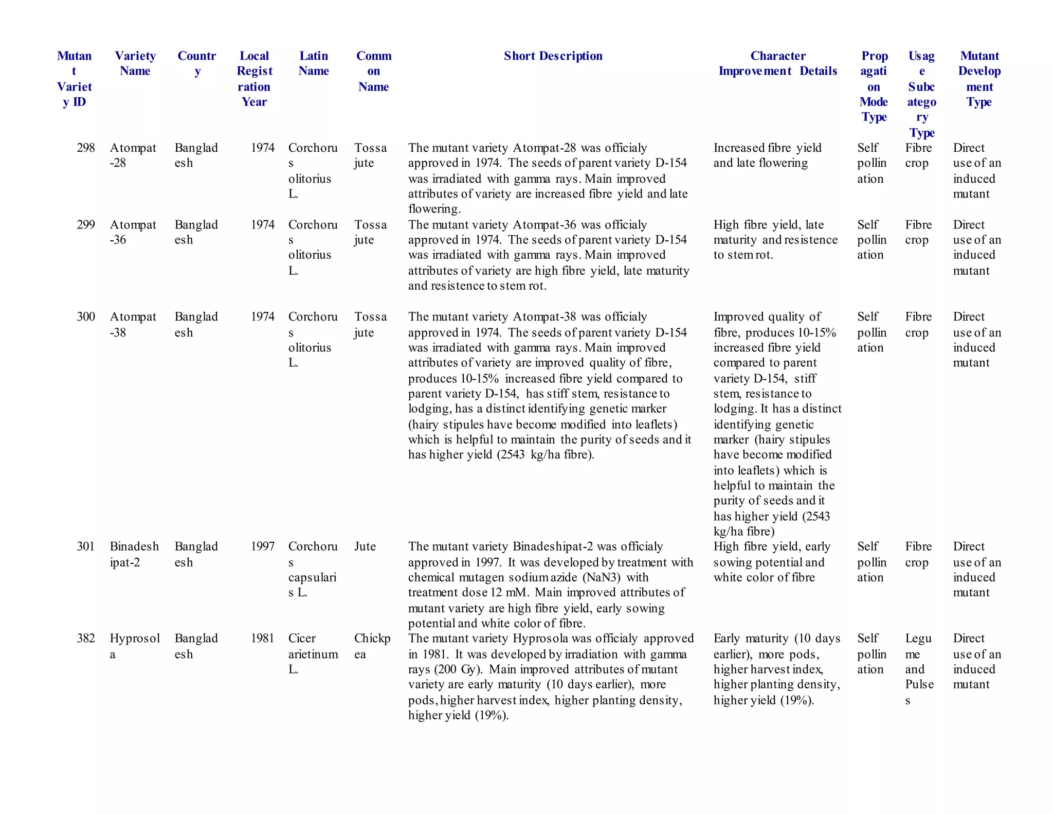 Mutant variety released by bina | DOCX
