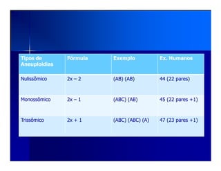 Tipos de
Aneuploidias
Fórmula Exemplo Ex. Humanos
Nulissômico 2x – 2 (AB) (AB) 44 (22 pares)
Monossômico 2x – 1 (ABC) (AB) 45 (22 pares +1)
Trissômico 2x + 1 (ABC) (ABC) (A) 47 (23 pares +1)
 