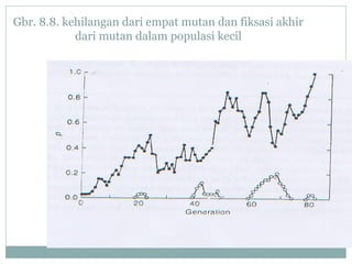 Gbr. 8.8. kehilangan dari empat mutan dan fiksasi akhir
dari mutan dalam populasi kecil

 